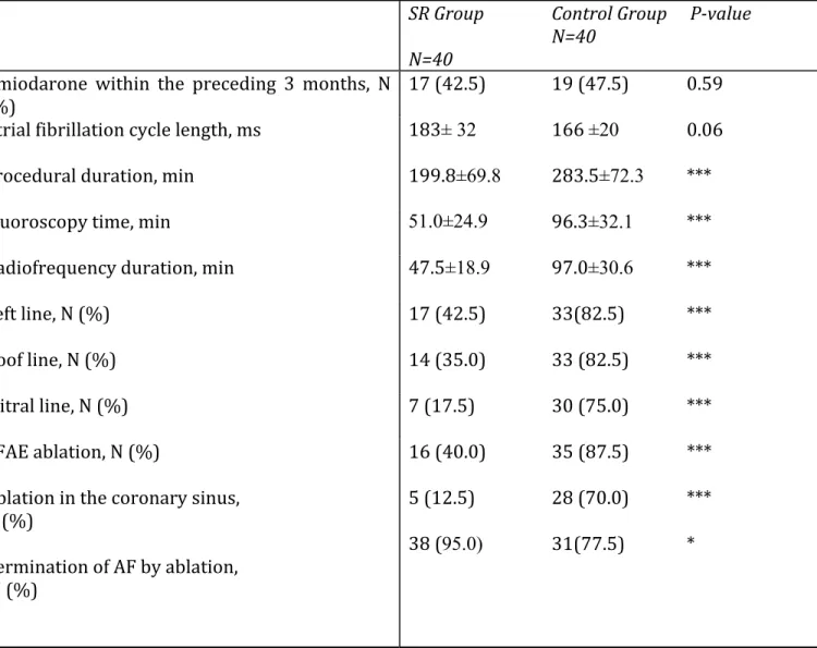 Table	2.	Characteristics	of	the	first	procedure	 	 	 SR	Group	 	 N=40	 Control	Group	N=40	 P‐value	