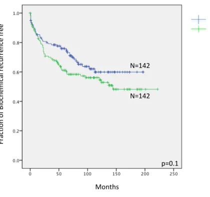 Figure 5: Kaplan–Meier PSA recurrence-free survival and bone metastasis  free curves in patients with PCa for specific DDR signals