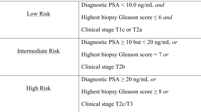 Table 1: D’Amico risk stratification for clinically localized  prostate cancer 
