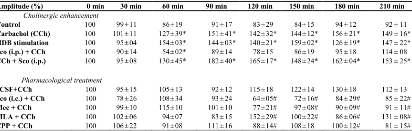 Table  II.1  Amplitude  of  VEP  normalized  after  CCh  injection  or  HDB  stimulation  and  drug  treatment