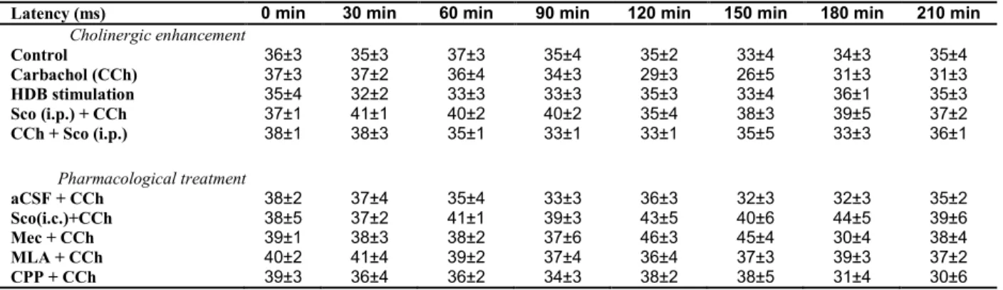 Table II.2. Latency of VEP after CCh injection or HDB stimulation and drug treatment. 