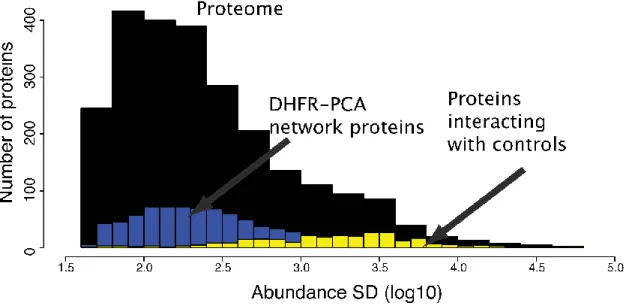 Figure 2-4. Distribution of protein abundance. 