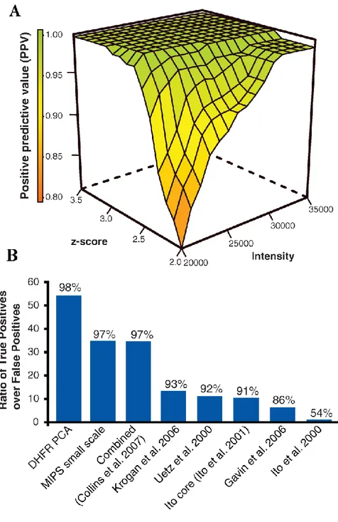 Figure 2-6. Quality assessment of DHFP- protein-protein interaction network. 