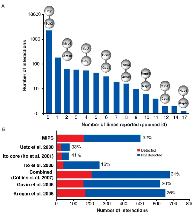 Figure 2-9. Overlap of the DHFR PCA network with other large-scale experiments. 