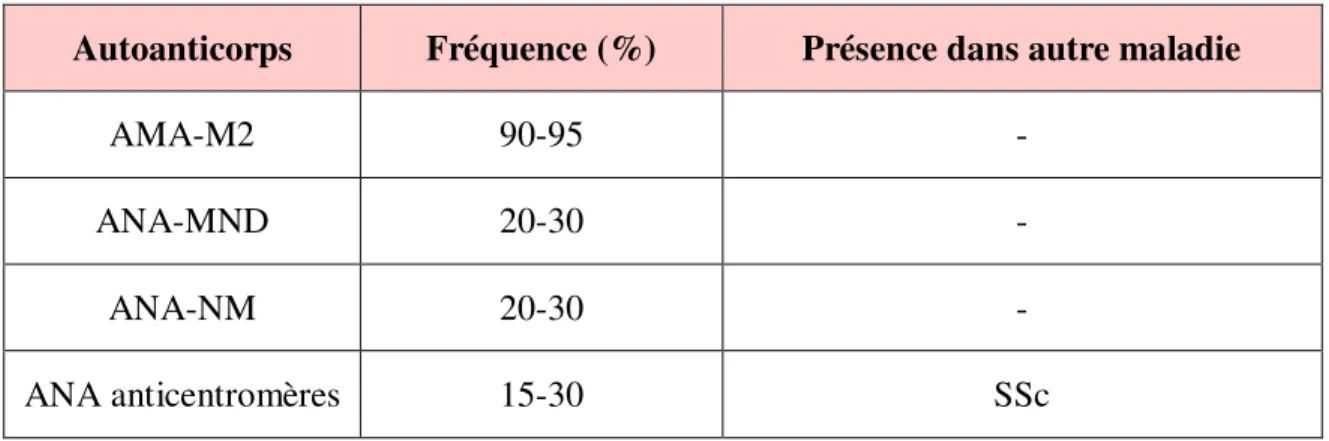Tableau I : Les principaux  autoanticorps rencontrés au cours de la CBP (18) 