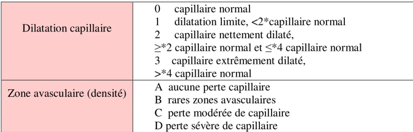 Tableau VII : Les caractéristiques capillaroscopiques recherchées en technique    semi-quantitative