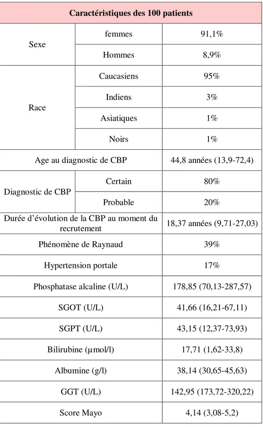 Tableau VIII : Caractéristiques démographiques, cliniques et biologiques des 100  patients recrutés lors de la première visite : 