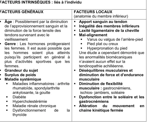 Tableau II   Facteurs extrinsèques prédisposants à une tendinopathie achilléenne. 