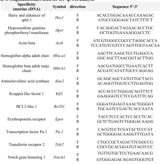 Table 1. Oligonucleotides used for RT-qPCR analysis 