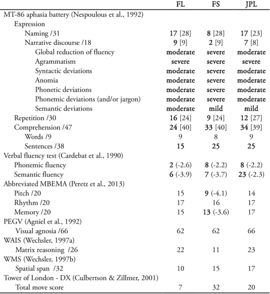 Table 3.2:  Participants’ language and non-verbal cognitive diagnostic assessments. When  available, the maximum score is indicated next to the test name