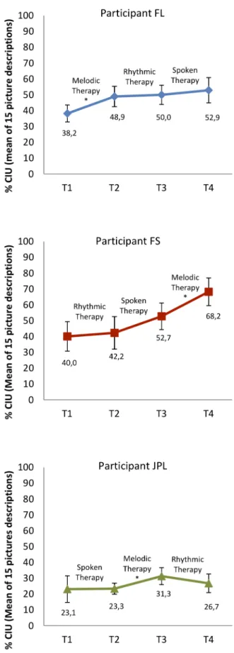 Figure  3.2:  Informativeness in connected  speech at each assessment time (T1-T4),  before and after treatments (i.e.,  generalization effects)
