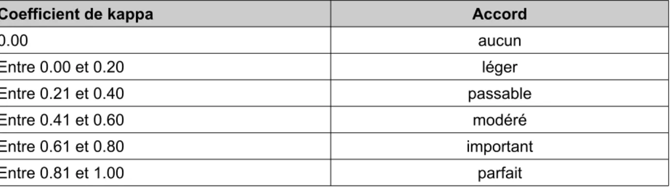 Tableau I: Coefficient de kappa