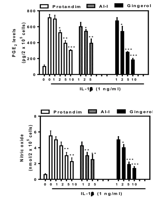 Figure 10: Isolated human OA chondrocytes were pre-treated with increasing concentrations 