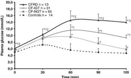 Figure 2: Glycémies durant une hyperglycémie provoquée par voie orale de deux heures chez  des  sujets  sains  (Controls,  n=14)  et  des  patients  atteintes  de  la  fibrose  kystique   non-diabétiques (CF-NGT, n=65), pré-non-diabétiques (CF-IGT, n=31) e