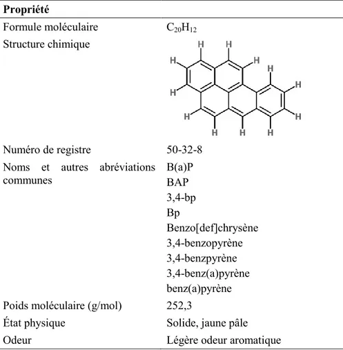 Tableau 2-1 : Principales caractéristiques physico-chimiques du BaP  a . 
