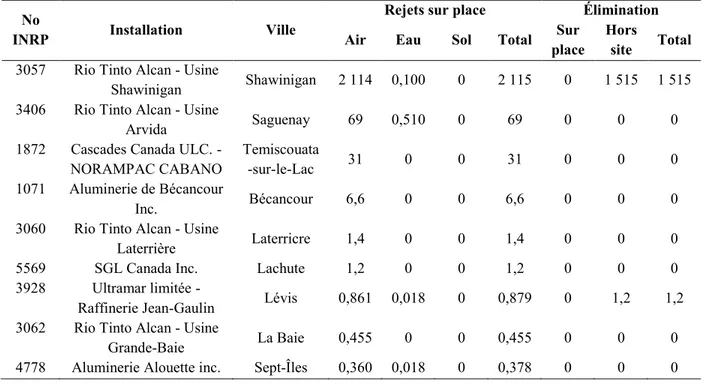 Tableau 2-2 : Émissions de BaP (kg/année) dans la Province de Québec selon la base de  données de l’Inventaire national des rejets de polluants en 2012  a 