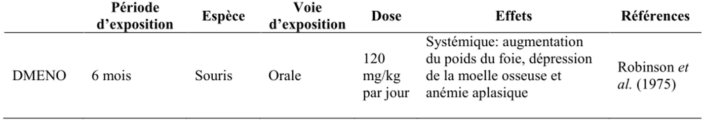 Tableau  2-5 :  Dose  minimale  avec  effet  nocif  observé  (DMENO)  autre  que  le  cancer,  issues d’expériences chroniques ou sous-chroniques chez l’animal