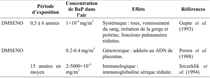Tableau 2-6 : Quelques doses maximales sans effet nocif observable (DMSENO) et doses  minimales  avec  effet  nocif  observé  (DMENO)  autre  que  le  cancer,  issues  d’études  chroniques ou sous-chroniques par inhalation chez l’humain