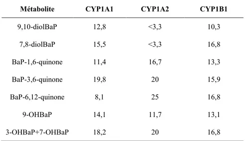 Tableau 2-9 : Métabolisme du BaP par des enzymes P450 humaines tel qu’adapté de Kim 