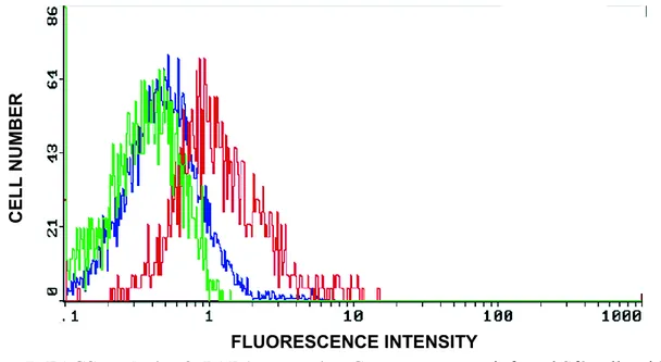 Figure 7: FACS analysis of rPAR1 expression Green curve: non-infected Sf9 cells with no  preimmune serum and without tagged antibodies