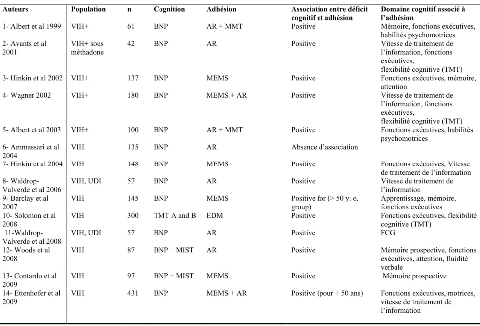 Tableau II: Synthèse des études portant sur l’adhésion et la cognition