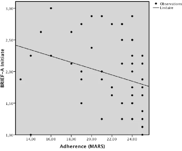 Figure 1: BRIEF-A Initiate correlation with adherence as measured by the MARS  