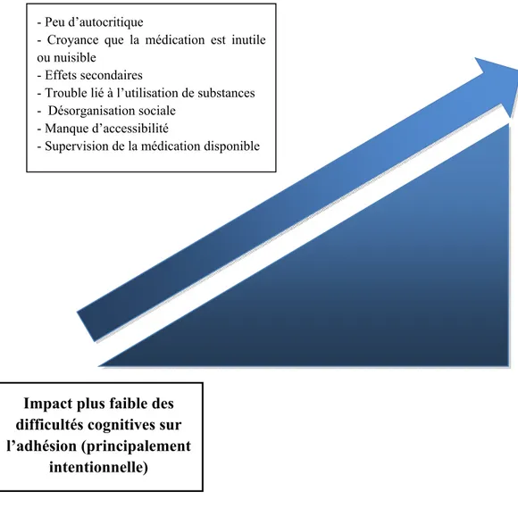 Figure 2 : Impact des difficultés cognitives sur l’adhésion à la médication en fonction des autres facteurs présents 