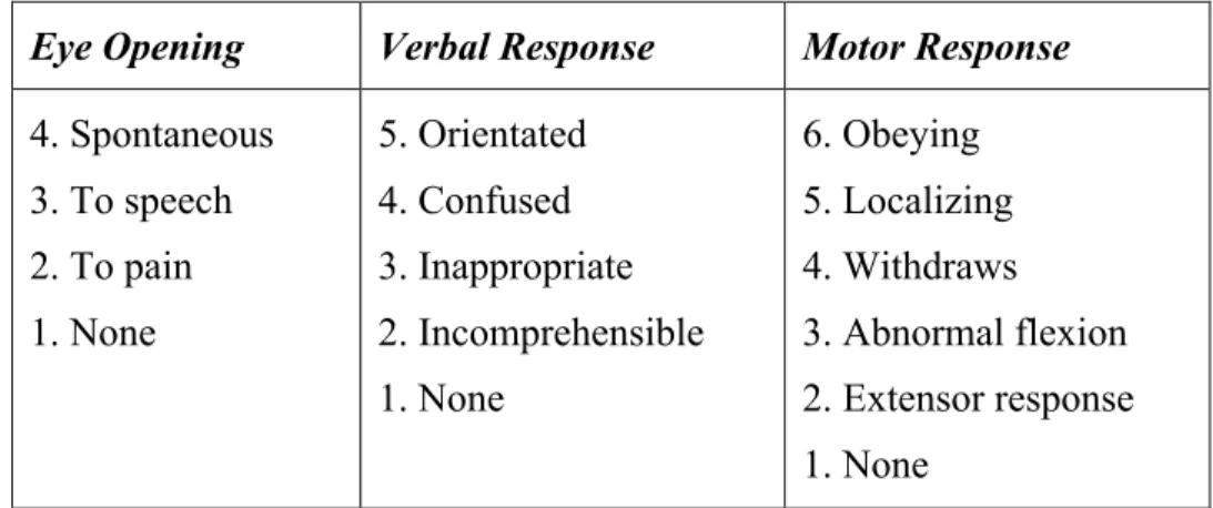 Table 1: Glasgow Coma Scale [18, 19]  Adapted from Teasdale et al. and Jennett et al. 