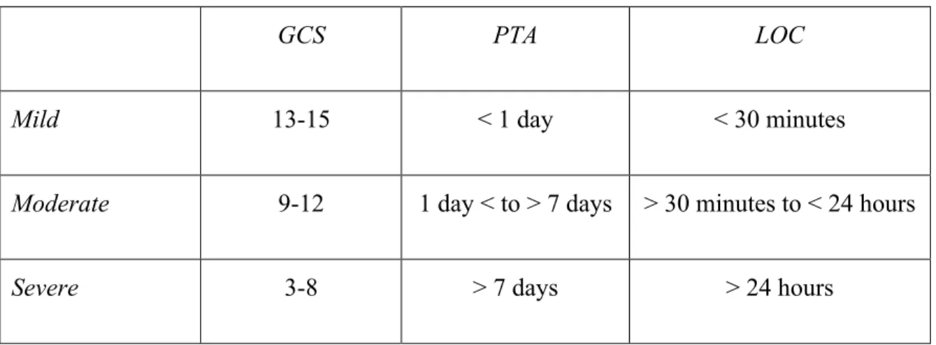 Table 2: Severity of traumatic brain injuries [21, 40]  Adapted from the Department of Defense/Veteran Affairs  1.2 Epidemiology 