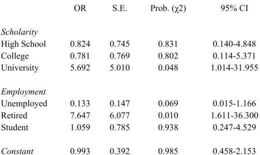 Table 2: Results of logistic regression analysis for helmet wearing according to demographic factors  