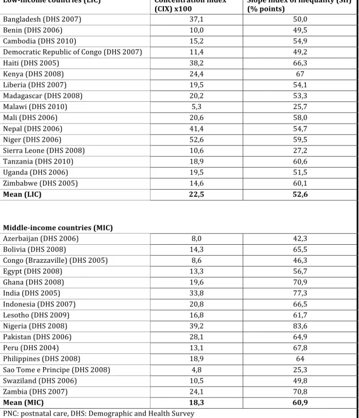 Table	
  2	
  –	
  Socioeconomic	
  inequalities	
  in	
  PNC	
  coverage	
  	
  