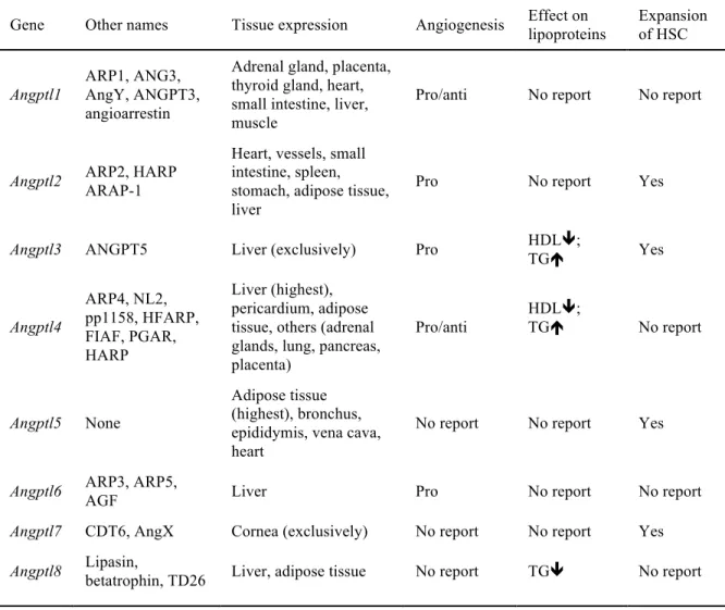 Table 1. Summary of angptl proteins and their current known functions 