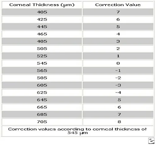 Figure 8. Correction values of IOP according to corneal thickness  (from:  www.emedicine.medscape.com ) 