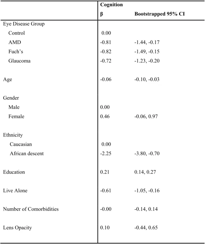 Table II: Relationships between age-related eye disease and cognitive status from linear  regression model 
