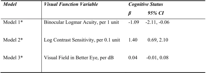 Table III : Multiple linear regression models showing adjusted relationship between three  measures of visual function and cognitive status 