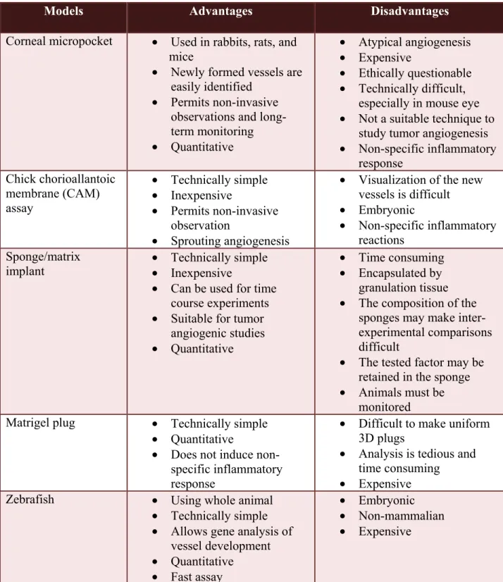 Table I: Advantages and disadvantages of the major in vivo angiogenesis assay. (Adapted 