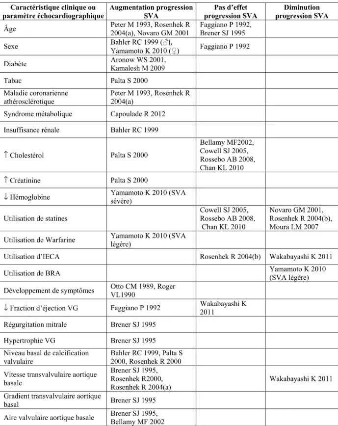 Tableau III: Caractéristiques cliniques ou paramètres échocardiographiques associés à  la progression de la SVA - Références  