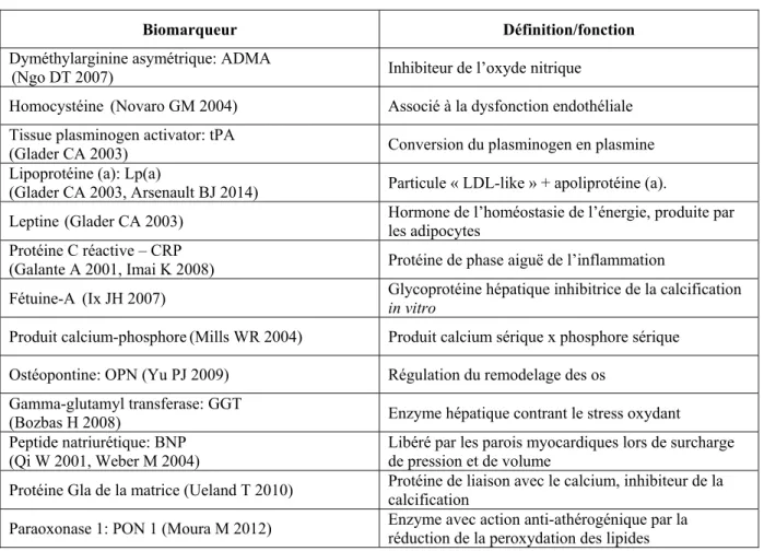 Tableau IV: Biomarqueurs sériques associés à la présence de SVA - Références 