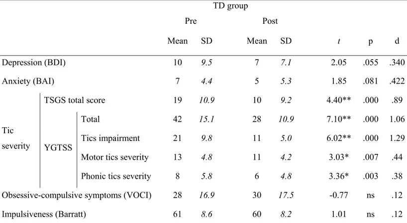 Table 2: Pre-post comparison of clinical scales 