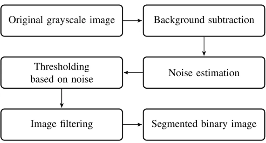 Figure 2.1: Flow chart of MinSeg algorithm