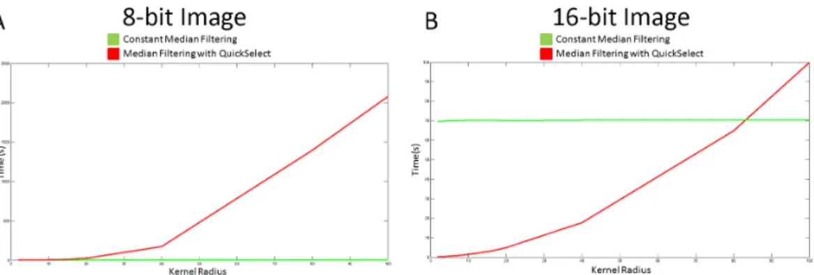 Figure 2.3: Panel A is the computation time for an 8 bit image as a function of the kernel radius for the naive median filter algorithm and the constant median filtering algorithm