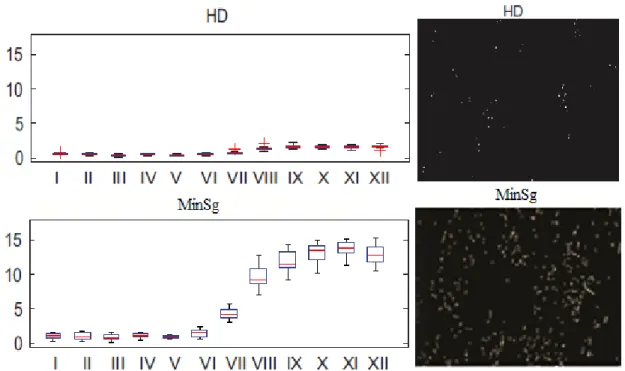 Figure 2.8: Top Left Panel, box plot showing the number of detected objects per cell for each dosage for the H-Dome algorithm