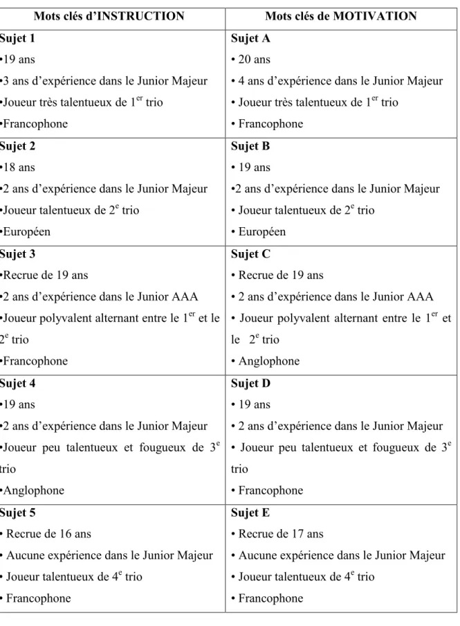 Tableau I : TABLEAU D’ÉCHANTILLONS (SUJETS) 