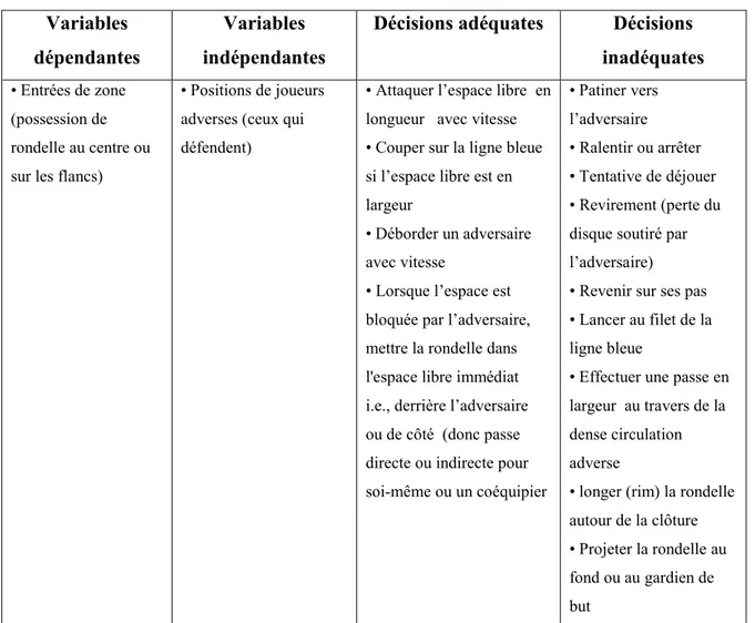 Tableau II : TABLEAU DES VARIABLES ET DÉCISIONS 