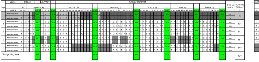 Tableau V:    Collecte de données pour groupe de traitement d'instruction