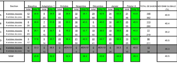 Tableau VIII    Résumé des pourcentages d'efficacité par segment (groupe de motivation)