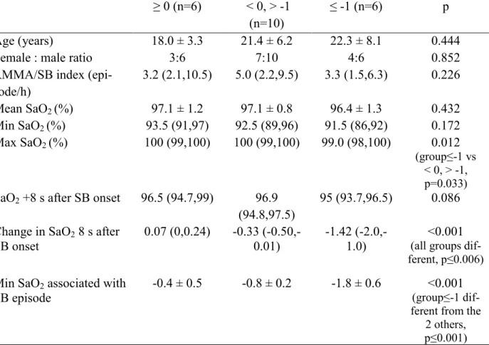 Table II Subjects  demographics, bruxism and oximetry comparison  for  the 3 groups (mean ± SD or  median (min, max)) 
