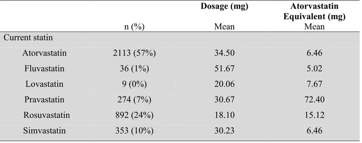 Table VI. Overview of the 3516 patients currently taking statins, with statin dosage available,  and with a creatinine level under 200 mmol/L 