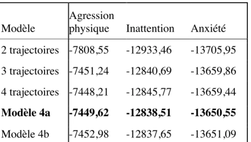 Tableau 1 Bayesian Information Criterion (BIC) par type de modèle 