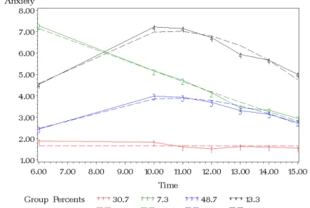 Figure 6 Trajectoires d’anxiété   